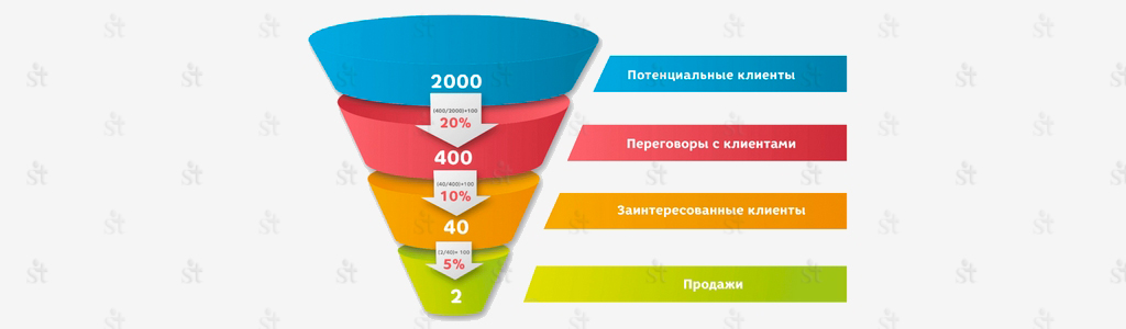 Воронка конверсии от потенциальных клиентов до покупателей