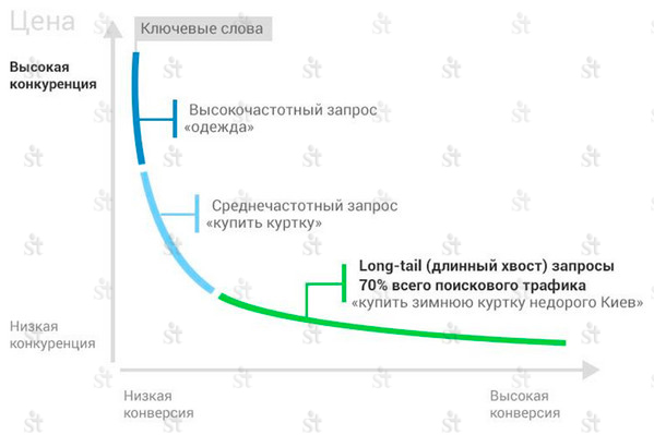 График соотношения конверсии и цены для низко, средне и высокочастотных запросов