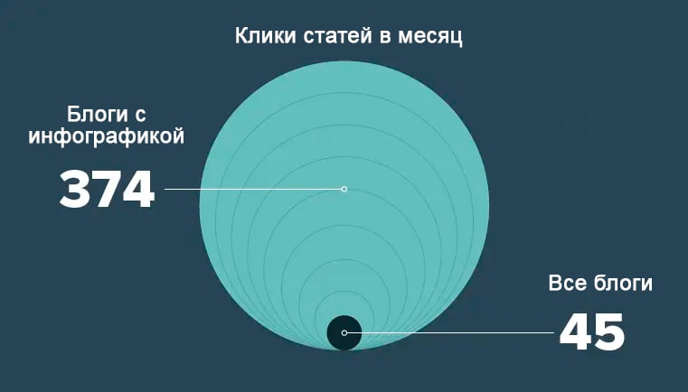Диаграмма переходов в месяц для разных статей