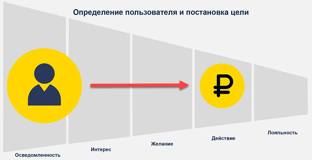 Определение пользователя и постановка цели