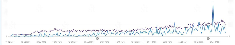Анализ трафика в Google Search Console