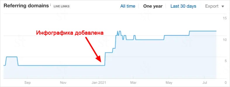 Рост обратных ссылок