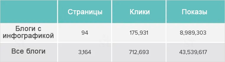Сравнение параметров для статей с инфографикой и без
