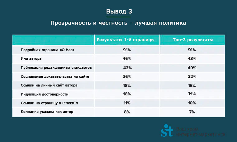 Вывод 3: Прозрачность и честность – лучшая политика