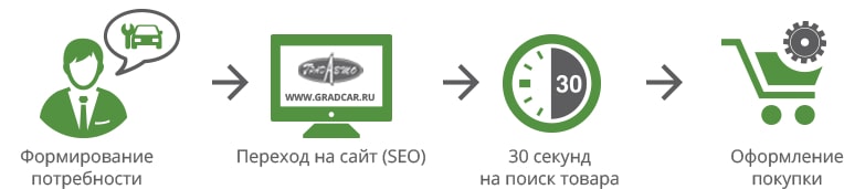 Схема построения воронки продаж Карта путей сайта