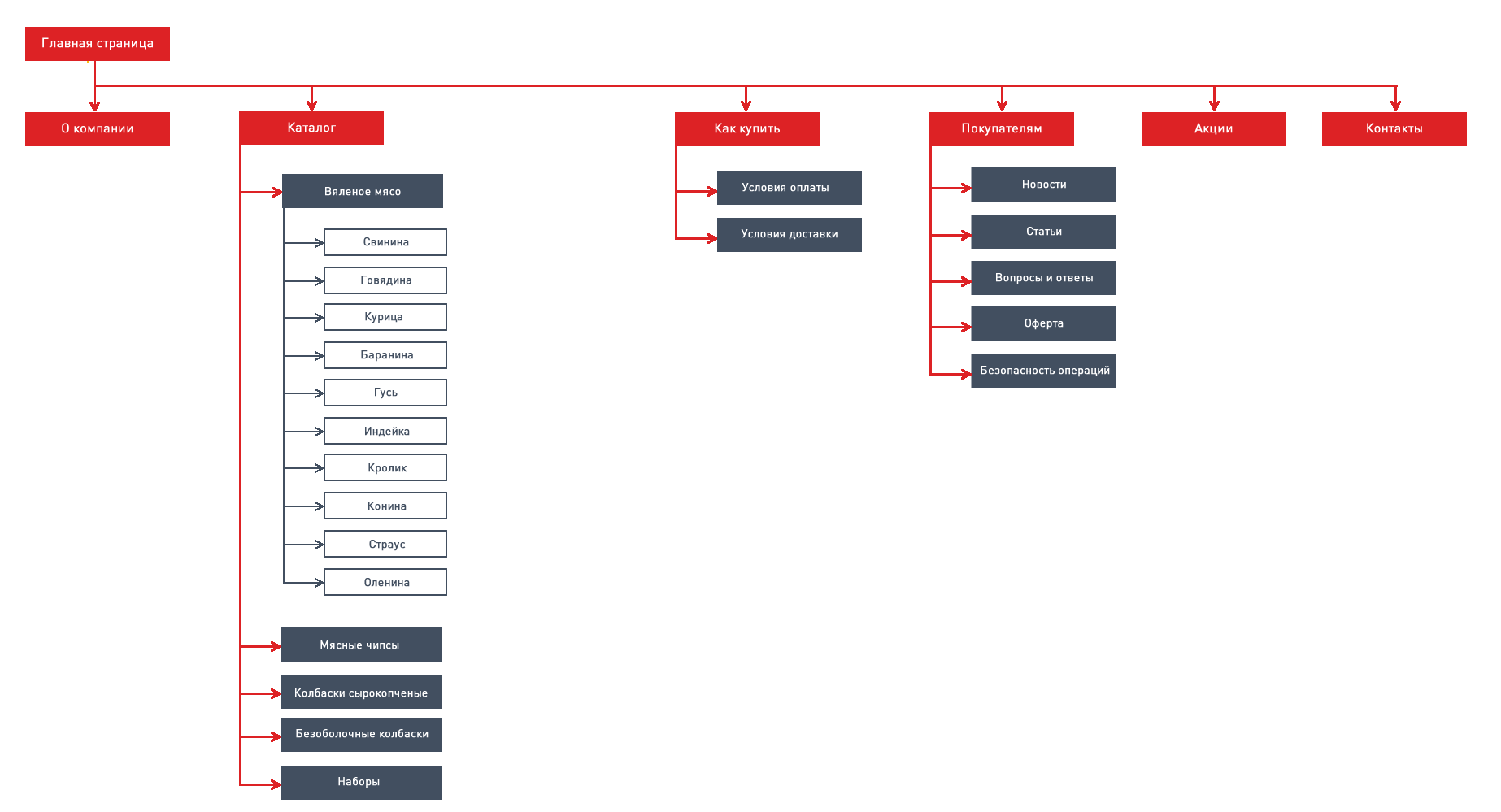 Структура сайта и Ux навигация